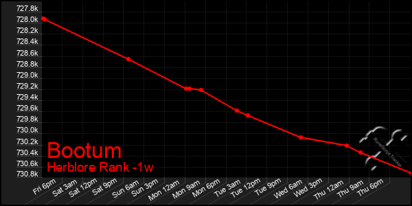 Last 7 Days Graph of Bootum
