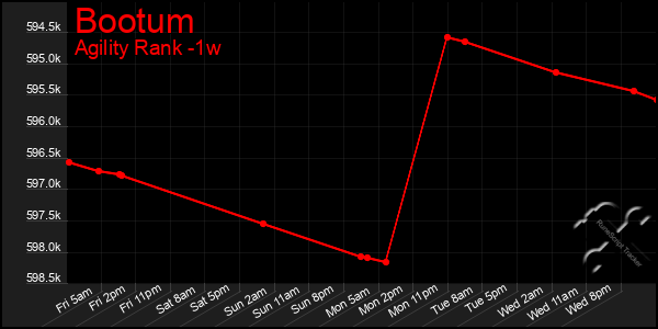 Last 7 Days Graph of Bootum