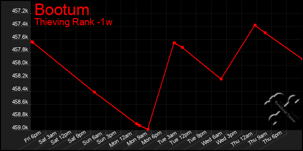 Last 7 Days Graph of Bootum