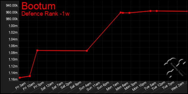 Last 7 Days Graph of Bootum