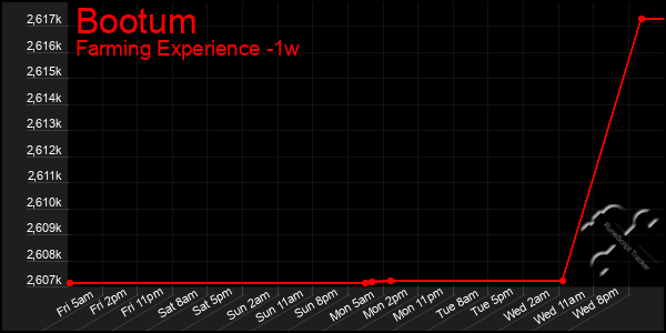 Last 7 Days Graph of Bootum