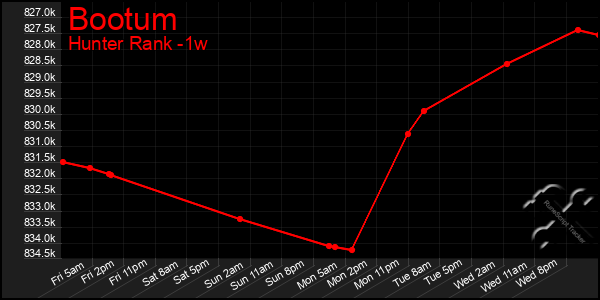 Last 7 Days Graph of Bootum