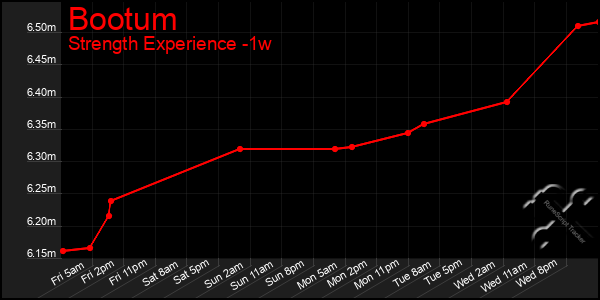Last 7 Days Graph of Bootum