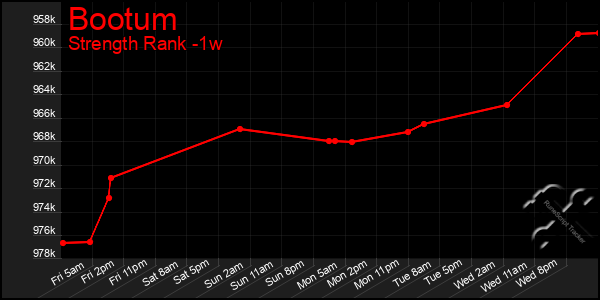 Last 7 Days Graph of Bootum