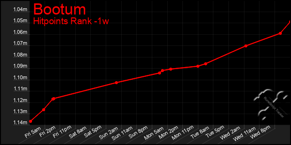 Last 7 Days Graph of Bootum