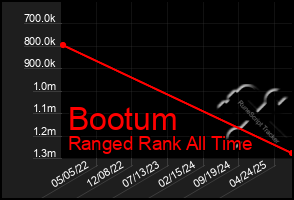 Total Graph of Bootum