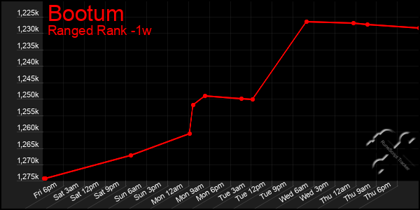 Last 7 Days Graph of Bootum
