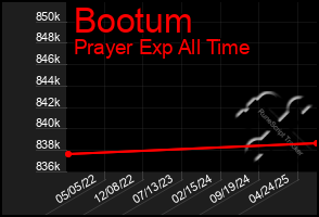 Total Graph of Bootum