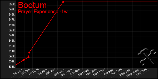 Last 7 Days Graph of Bootum