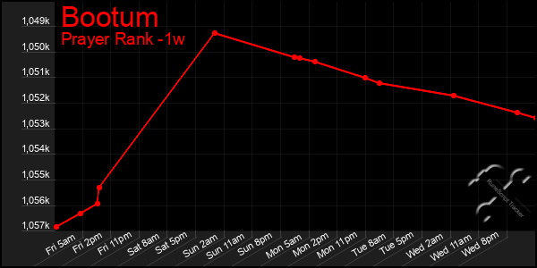 Last 7 Days Graph of Bootum