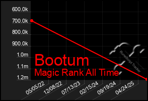 Total Graph of Bootum