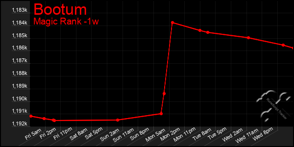 Last 7 Days Graph of Bootum