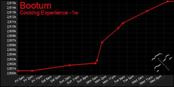Last 7 Days Graph of Bootum