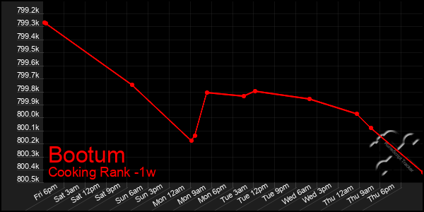 Last 7 Days Graph of Bootum