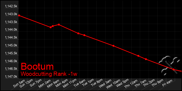Last 7 Days Graph of Bootum