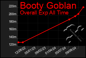 Total Graph of Booty Goblan