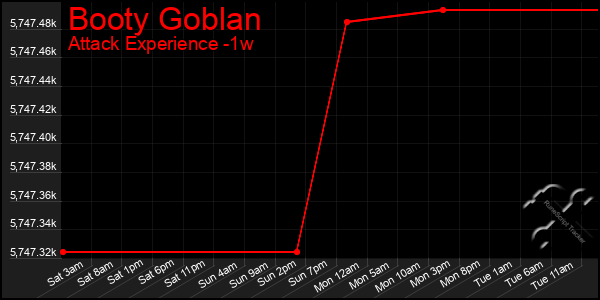 Last 7 Days Graph of Booty Goblan