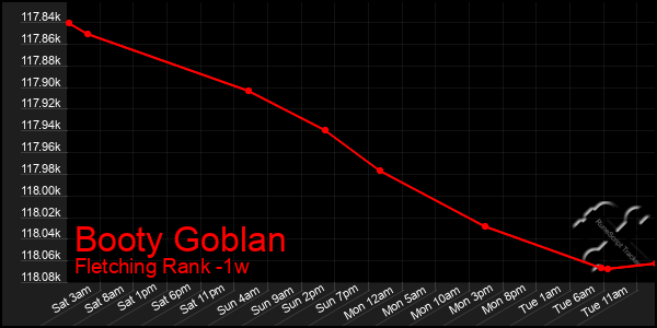 Last 7 Days Graph of Booty Goblan