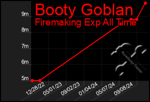 Total Graph of Booty Goblan