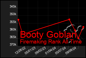 Total Graph of Booty Goblan