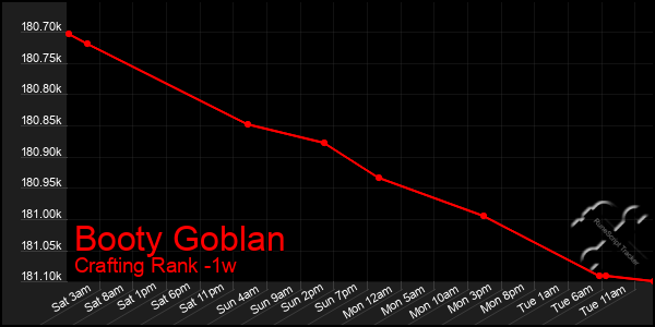 Last 7 Days Graph of Booty Goblan