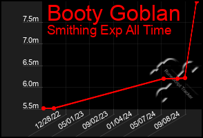 Total Graph of Booty Goblan