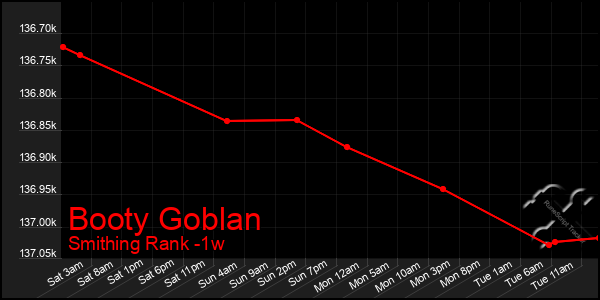 Last 7 Days Graph of Booty Goblan