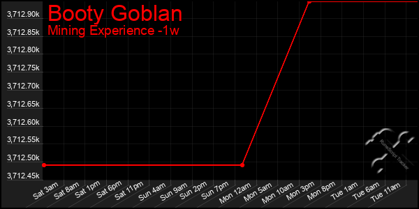 Last 7 Days Graph of Booty Goblan