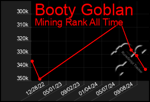 Total Graph of Booty Goblan