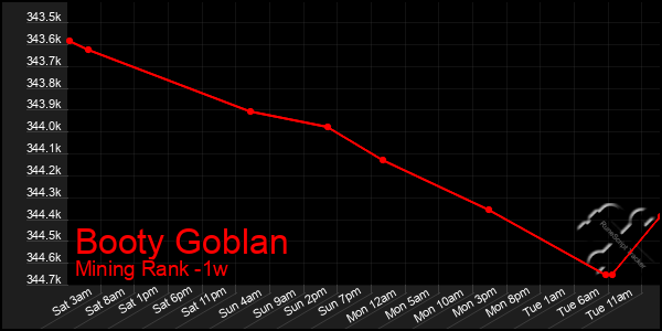 Last 7 Days Graph of Booty Goblan