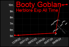 Total Graph of Booty Goblan