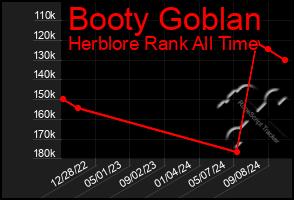 Total Graph of Booty Goblan