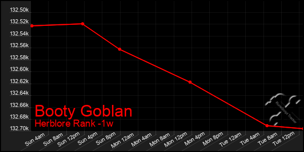 Last 7 Days Graph of Booty Goblan