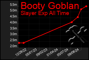 Total Graph of Booty Goblan