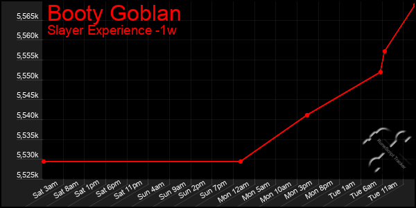 Last 7 Days Graph of Booty Goblan