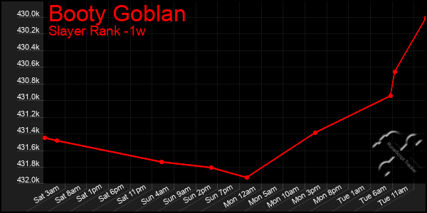 Last 7 Days Graph of Booty Goblan