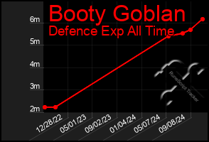 Total Graph of Booty Goblan