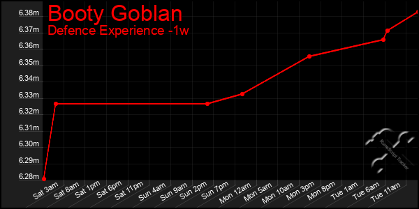 Last 7 Days Graph of Booty Goblan