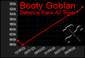 Total Graph of Booty Goblan