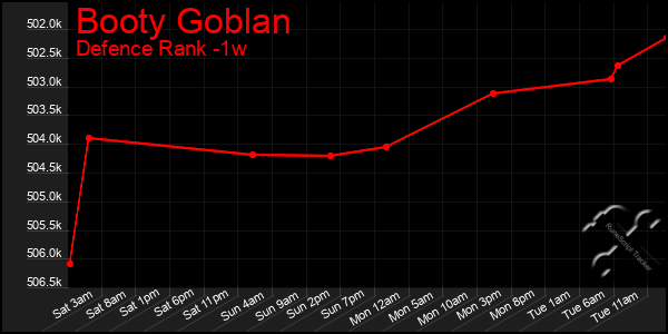 Last 7 Days Graph of Booty Goblan