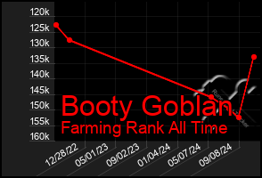 Total Graph of Booty Goblan