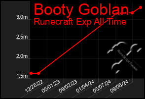 Total Graph of Booty Goblan