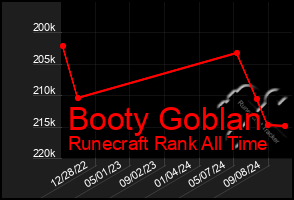 Total Graph of Booty Goblan