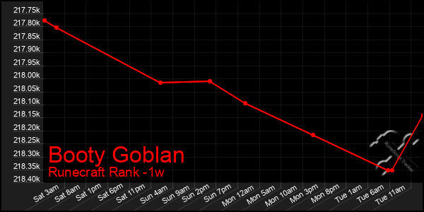 Last 7 Days Graph of Booty Goblan