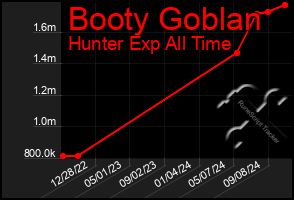 Total Graph of Booty Goblan