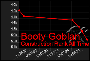 Total Graph of Booty Goblan