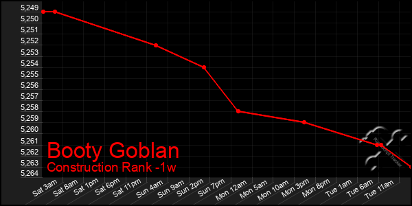 Last 7 Days Graph of Booty Goblan