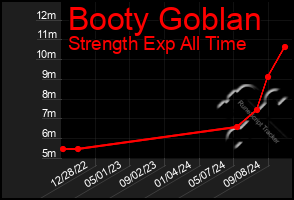 Total Graph of Booty Goblan