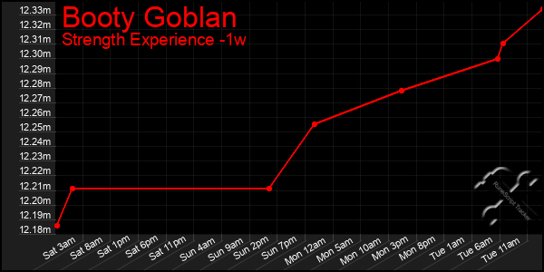 Last 7 Days Graph of Booty Goblan