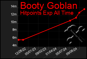 Total Graph of Booty Goblan